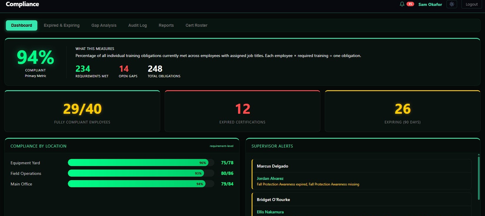 The Compliance screen: 94 percent compliant, 12 expired certifications, 26 expiring within 90 days, and per-supervisor alerts naming who is short what