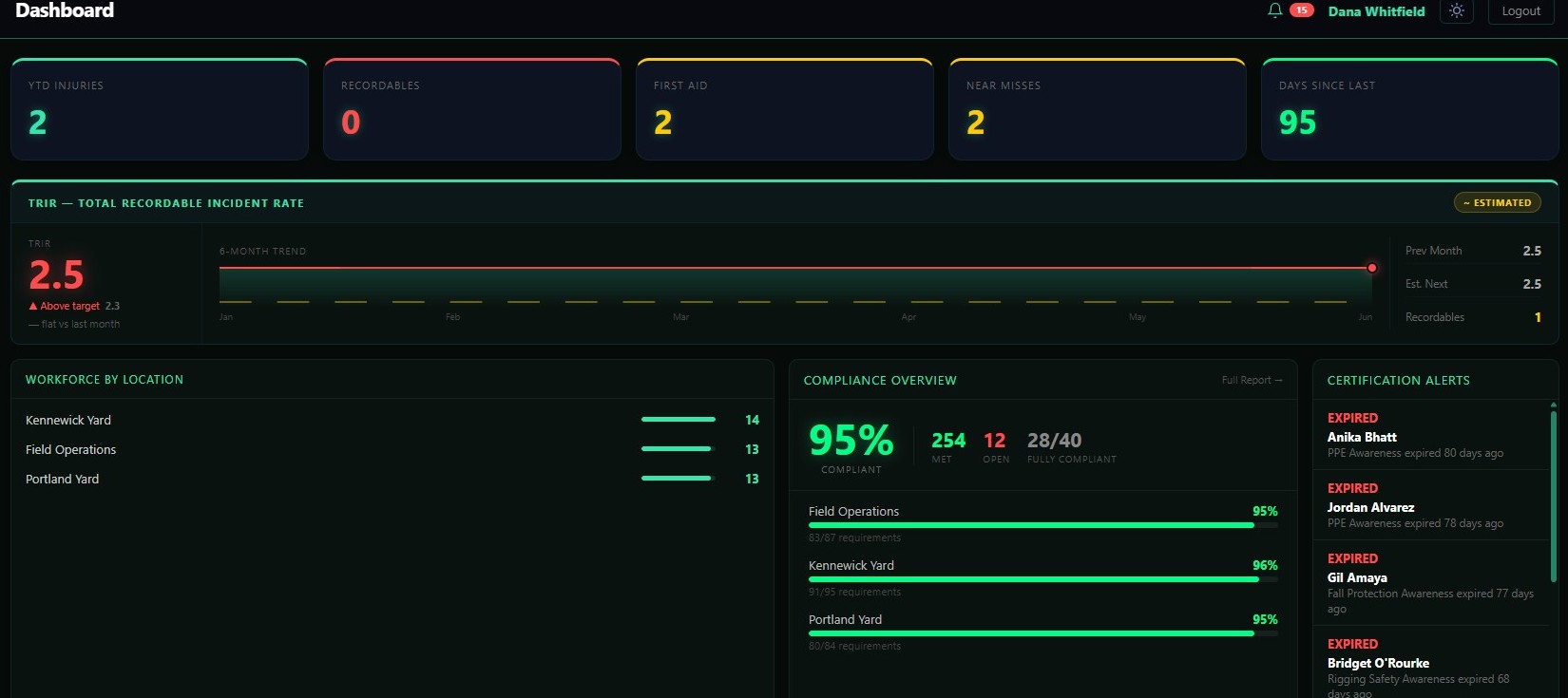 Dashboard showing year-to-date injuries, recordables, near misses, a six-month TRIR trend, and a list of expired certifications